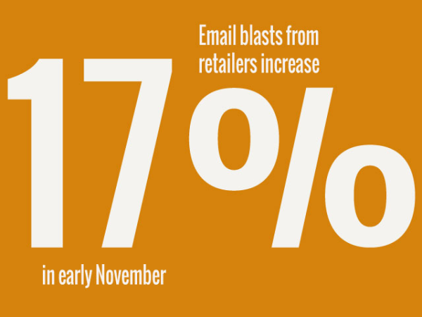 Email blast from retailers increase 17% in early November
